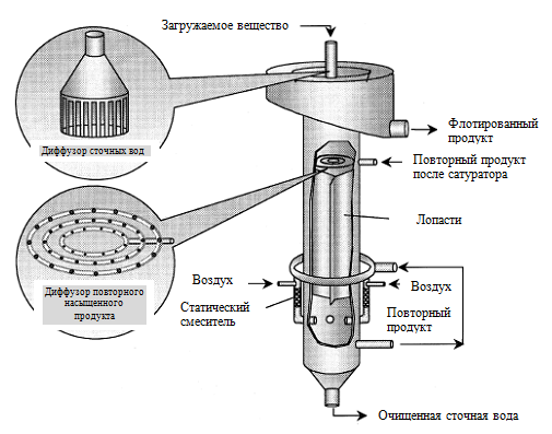 Флотационная колонна схема